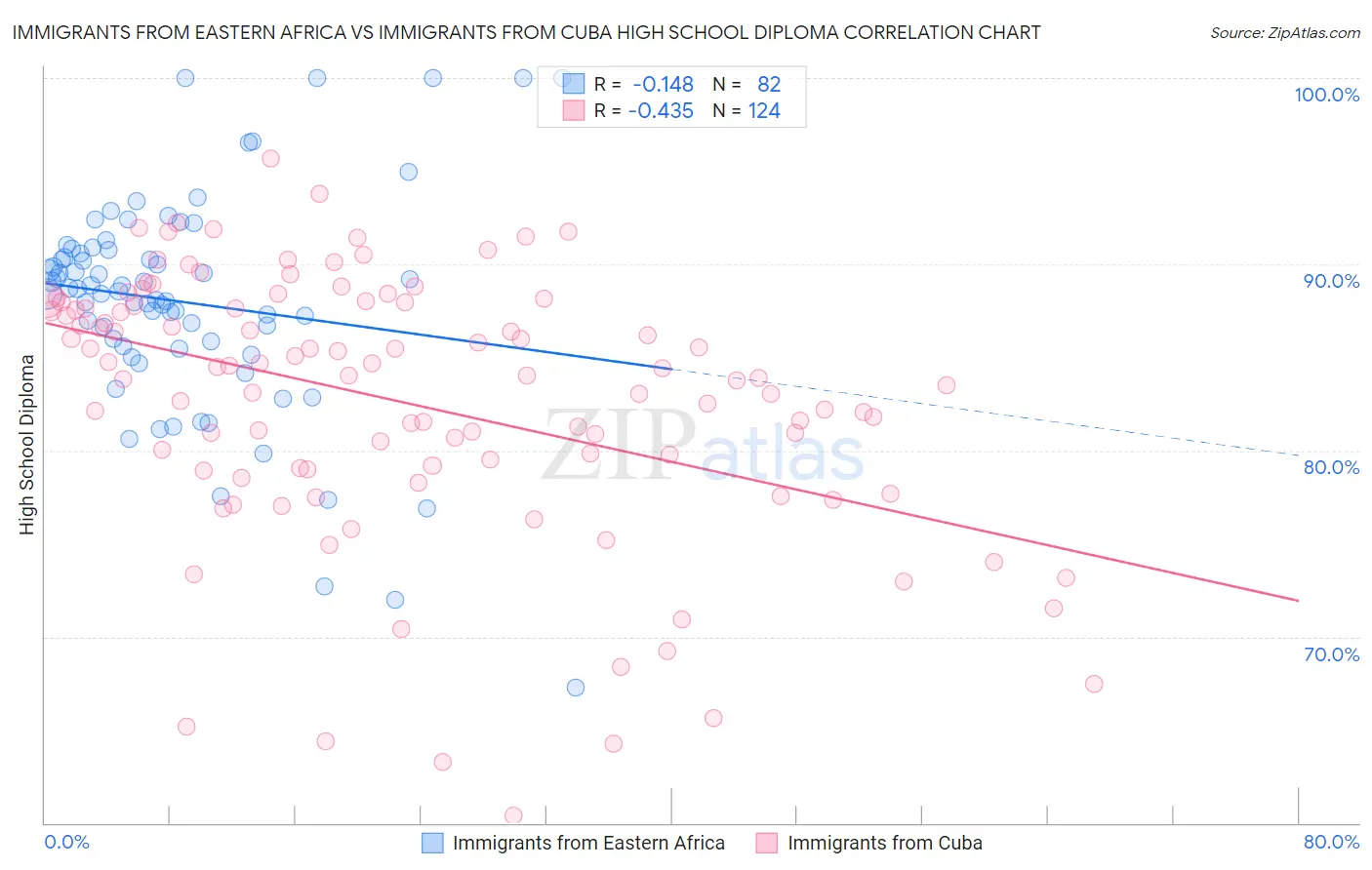 Immigrants from Eastern Africa vs Immigrants from Cuba High School Diploma