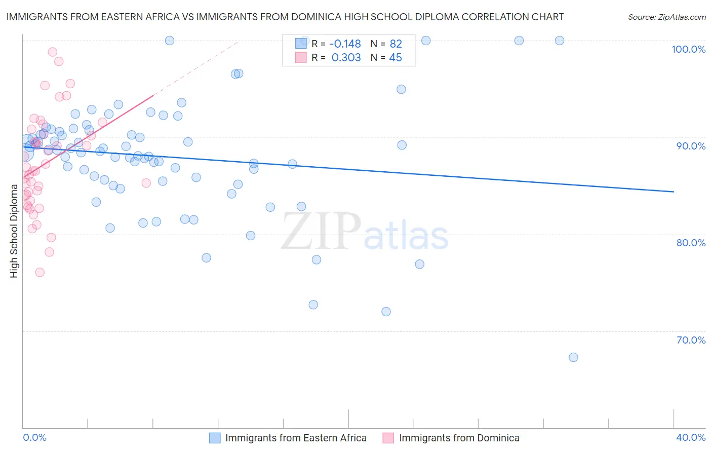 Immigrants from Eastern Africa vs Immigrants from Dominica High School Diploma