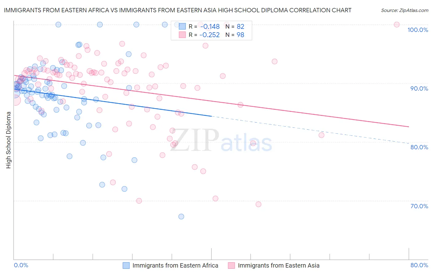 Immigrants from Eastern Africa vs Immigrants from Eastern Asia High School Diploma