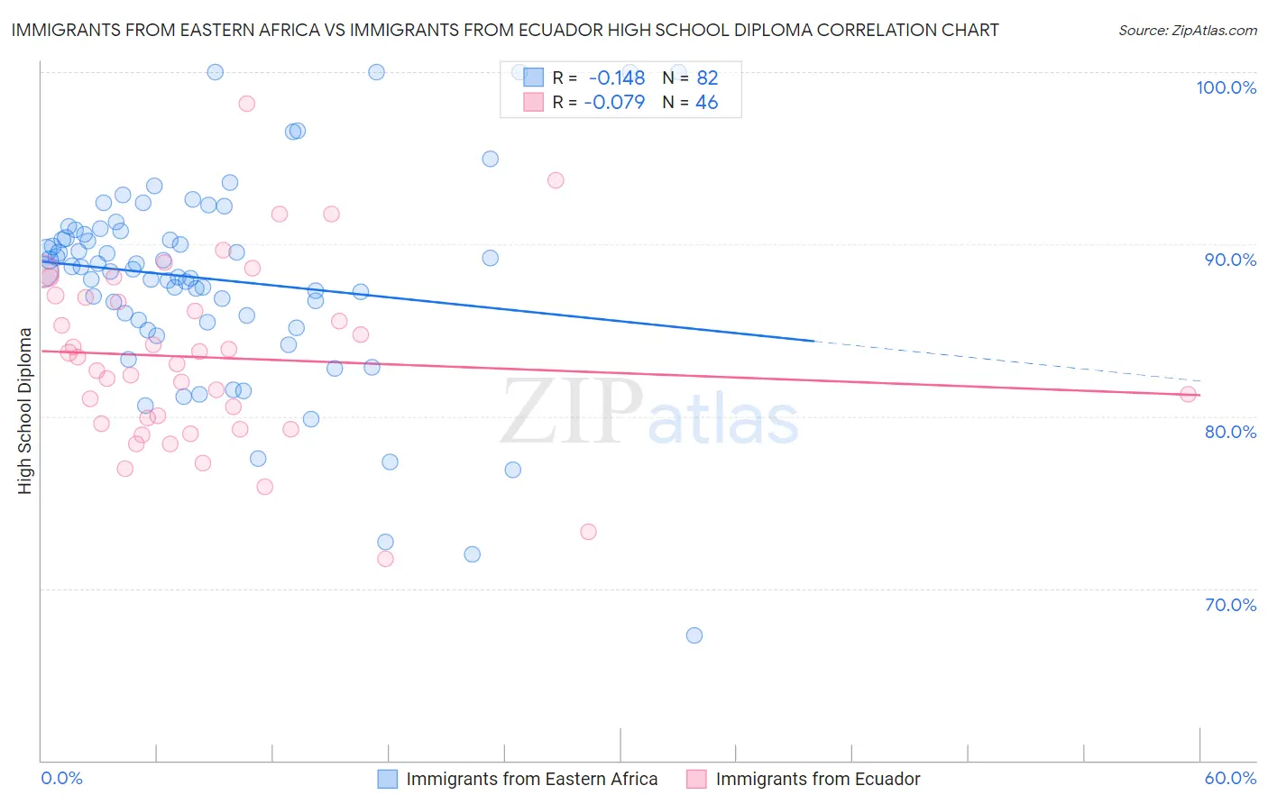 Immigrants from Eastern Africa vs Immigrants from Ecuador High School Diploma