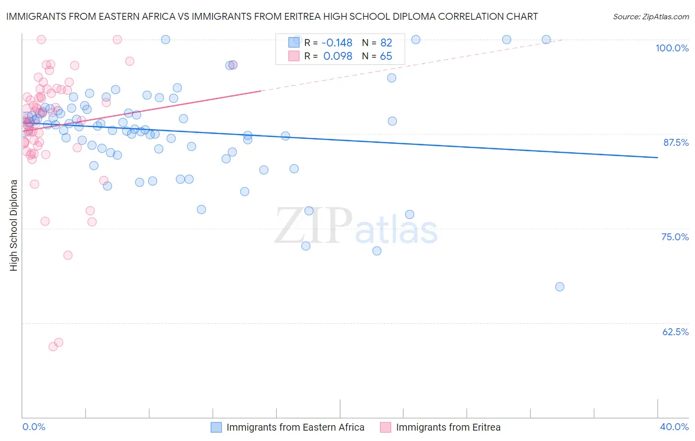 Immigrants from Eastern Africa vs Immigrants from Eritrea High School Diploma