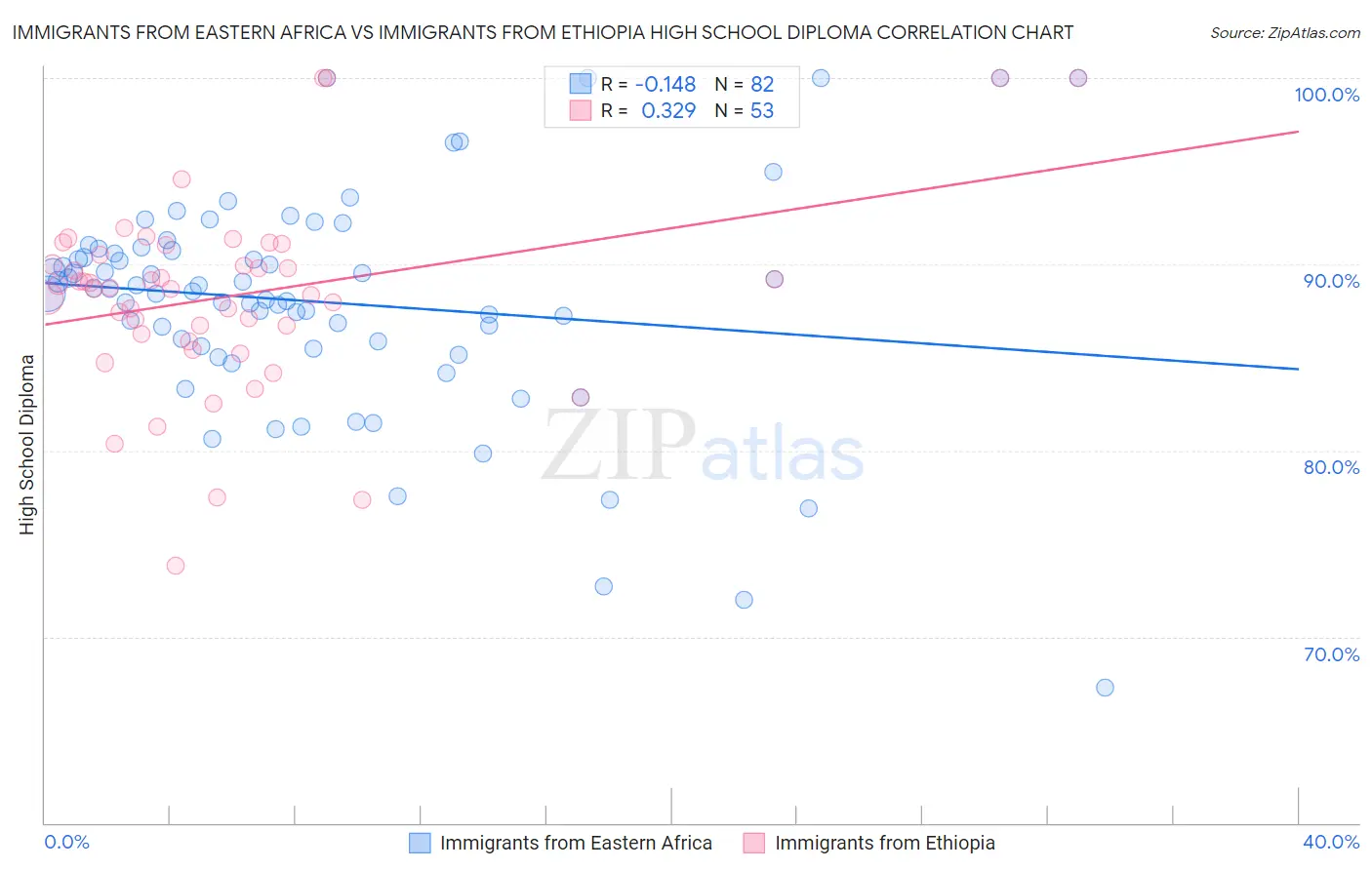 Immigrants from Eastern Africa vs Immigrants from Ethiopia High School Diploma