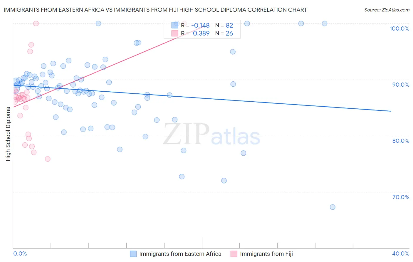 Immigrants from Eastern Africa vs Immigrants from Fiji High School Diploma
