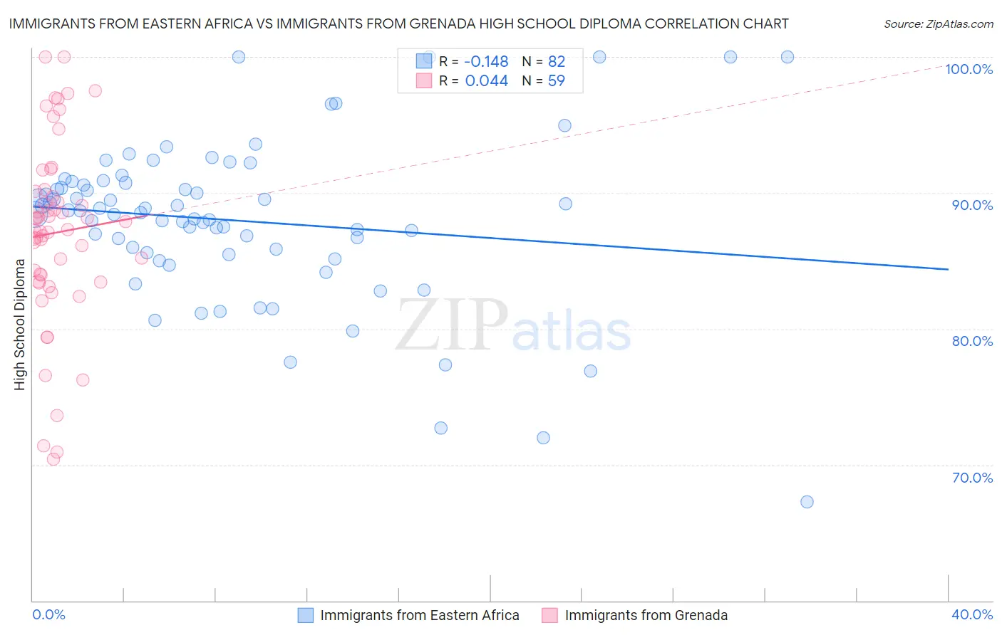 Immigrants from Eastern Africa vs Immigrants from Grenada High School Diploma