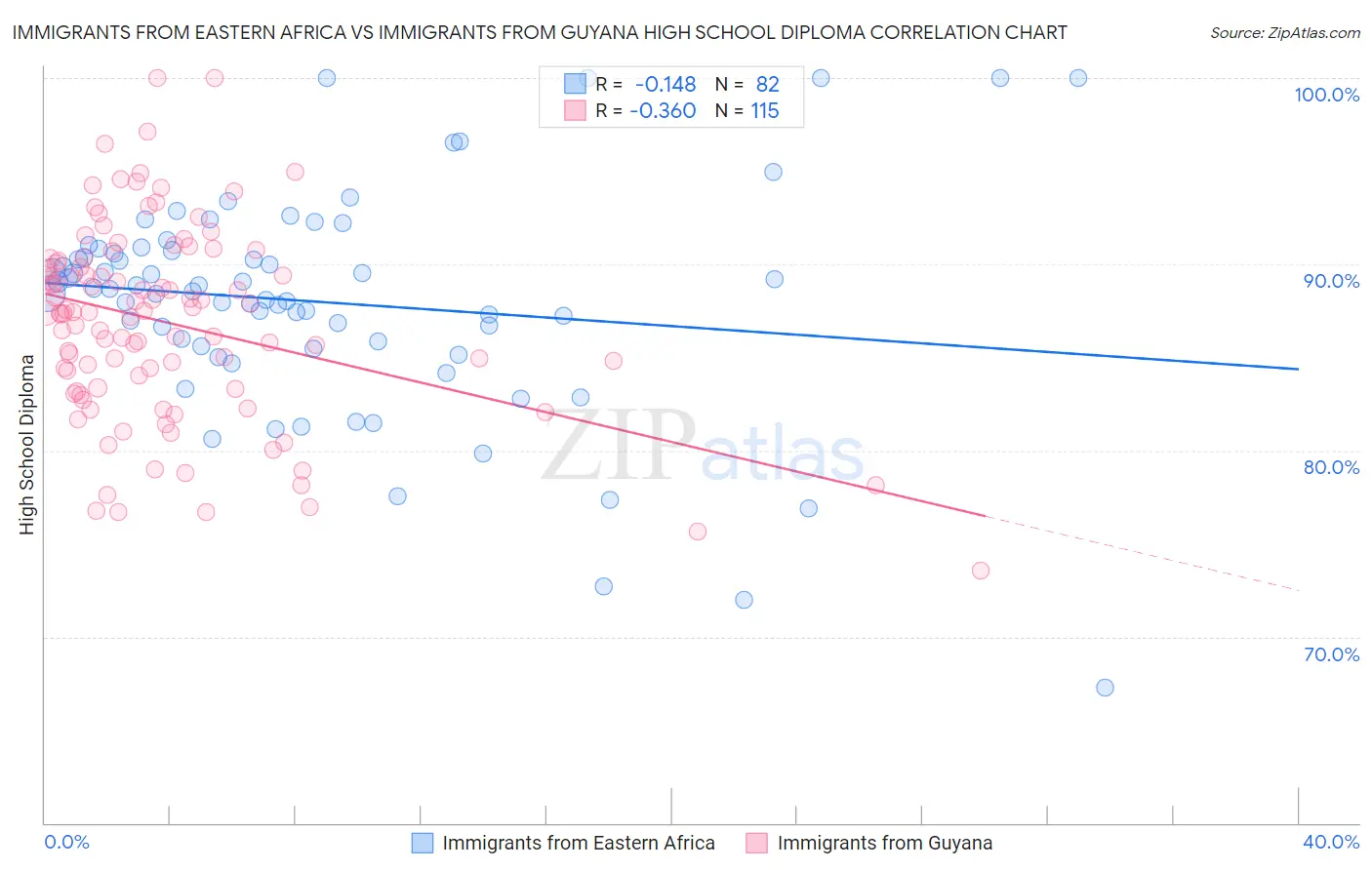 Immigrants from Eastern Africa vs Immigrants from Guyana High School Diploma