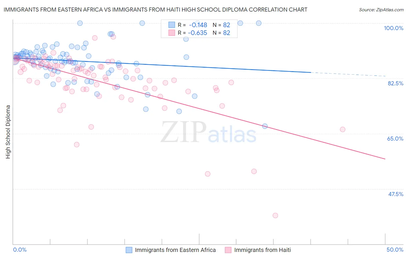 Immigrants from Eastern Africa vs Immigrants from Haiti High School Diploma