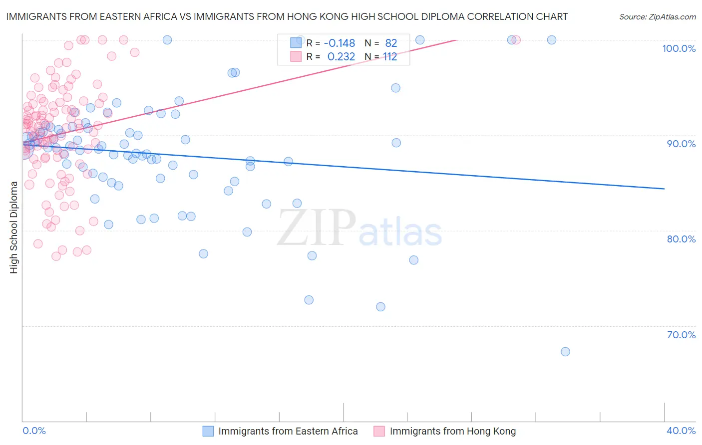 Immigrants from Eastern Africa vs Immigrants from Hong Kong High School Diploma