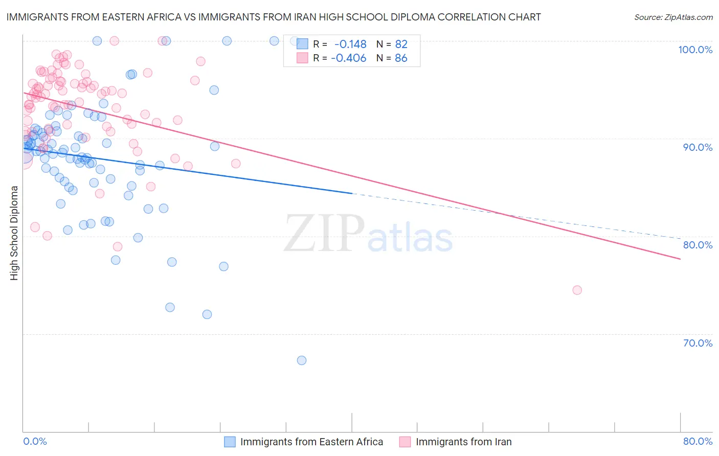 Immigrants from Eastern Africa vs Immigrants from Iran High School Diploma
