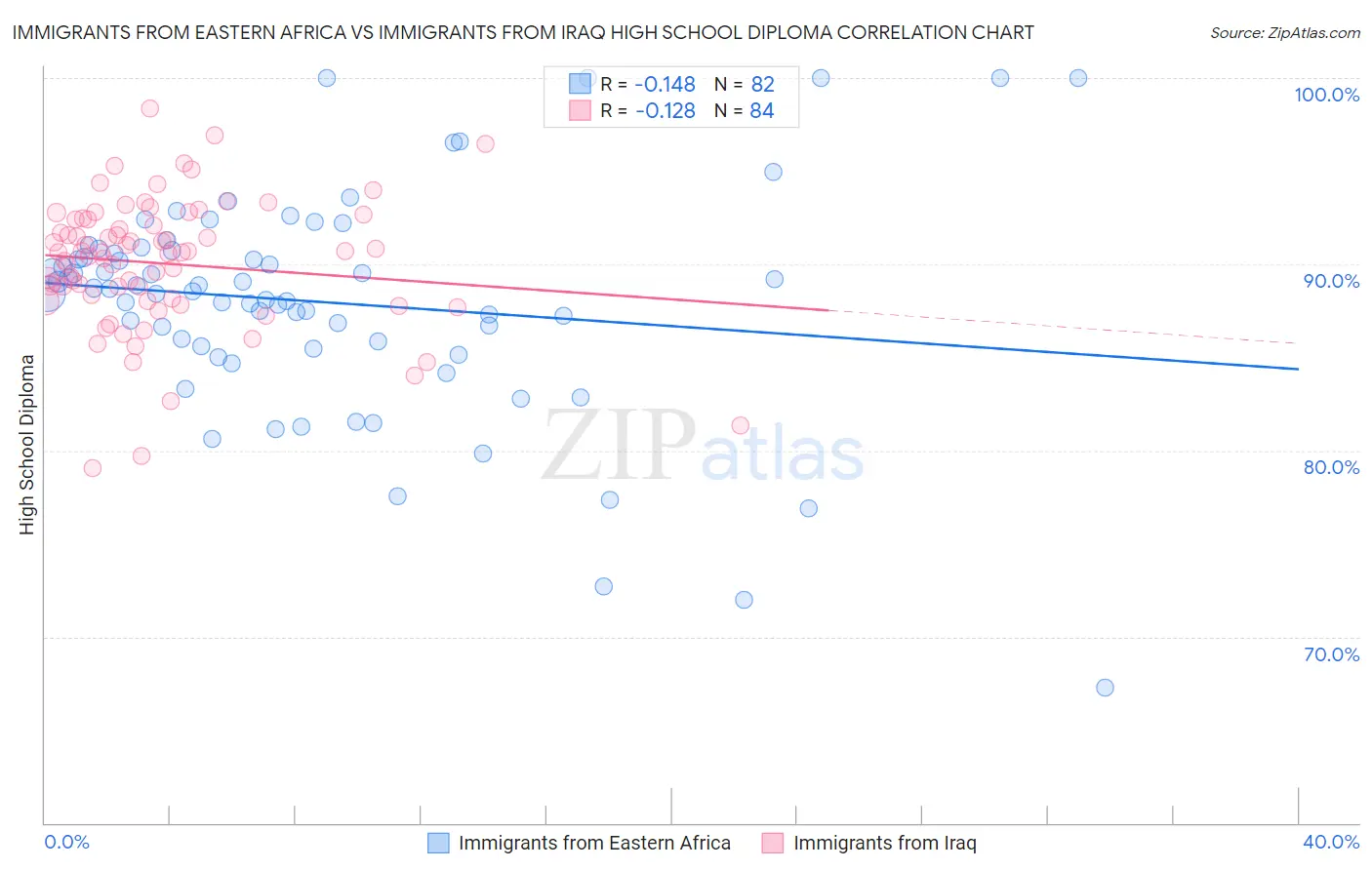 Immigrants from Eastern Africa vs Immigrants from Iraq High School Diploma