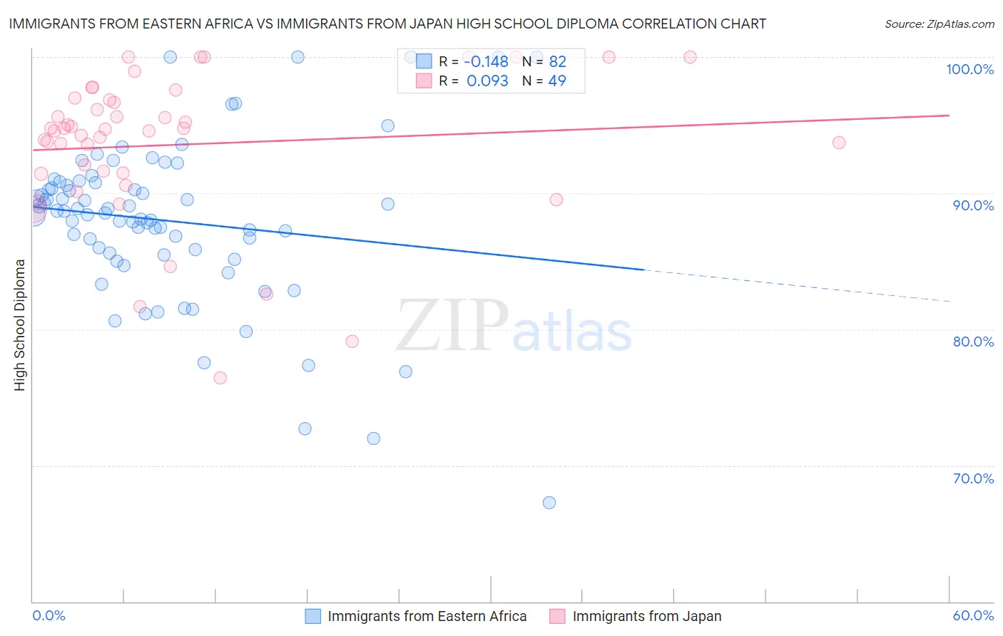 Immigrants from Eastern Africa vs Immigrants from Japan High School Diploma