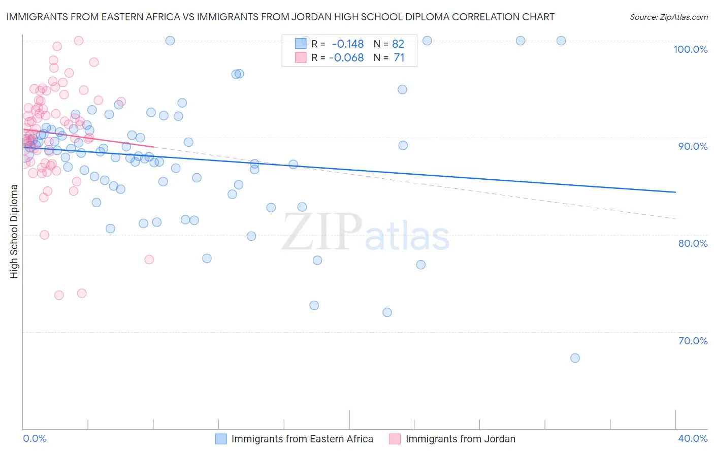 Immigrants from Eastern Africa vs Immigrants from Jordan High School Diploma