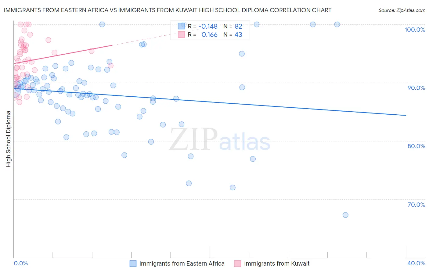 Immigrants from Eastern Africa vs Immigrants from Kuwait High School Diploma