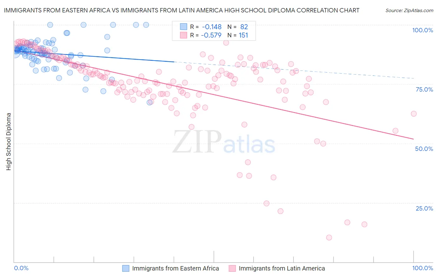Immigrants from Eastern Africa vs Immigrants from Latin America High School Diploma