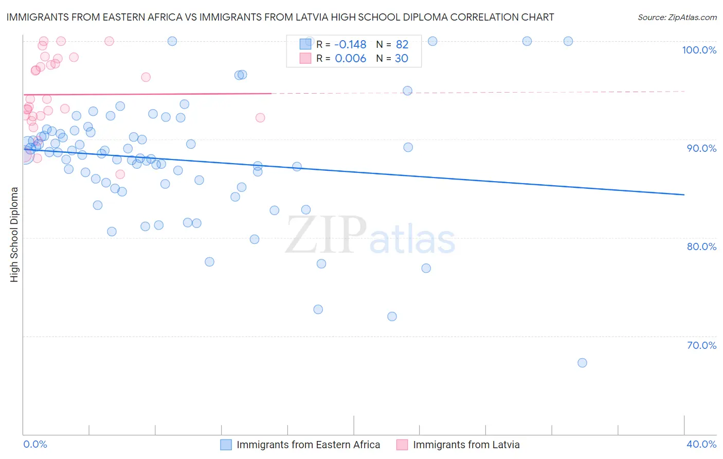 Immigrants from Eastern Africa vs Immigrants from Latvia High School Diploma