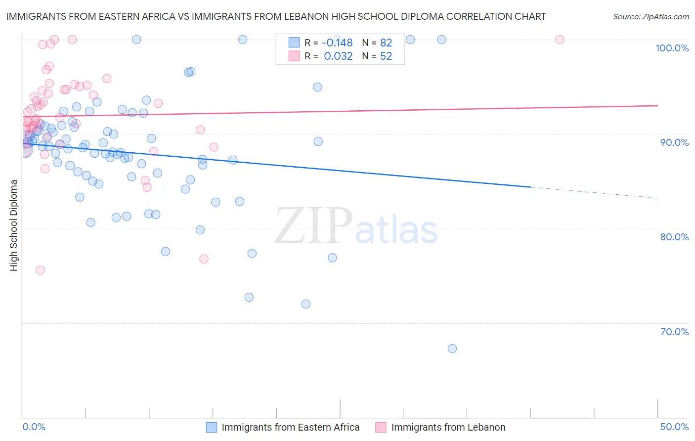 Immigrants from Eastern Africa vs Immigrants from Lebanon High School Diploma