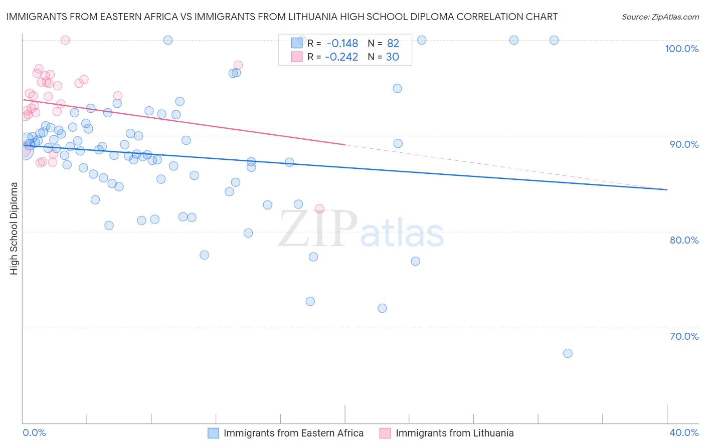 Immigrants from Eastern Africa vs Immigrants from Lithuania High School Diploma