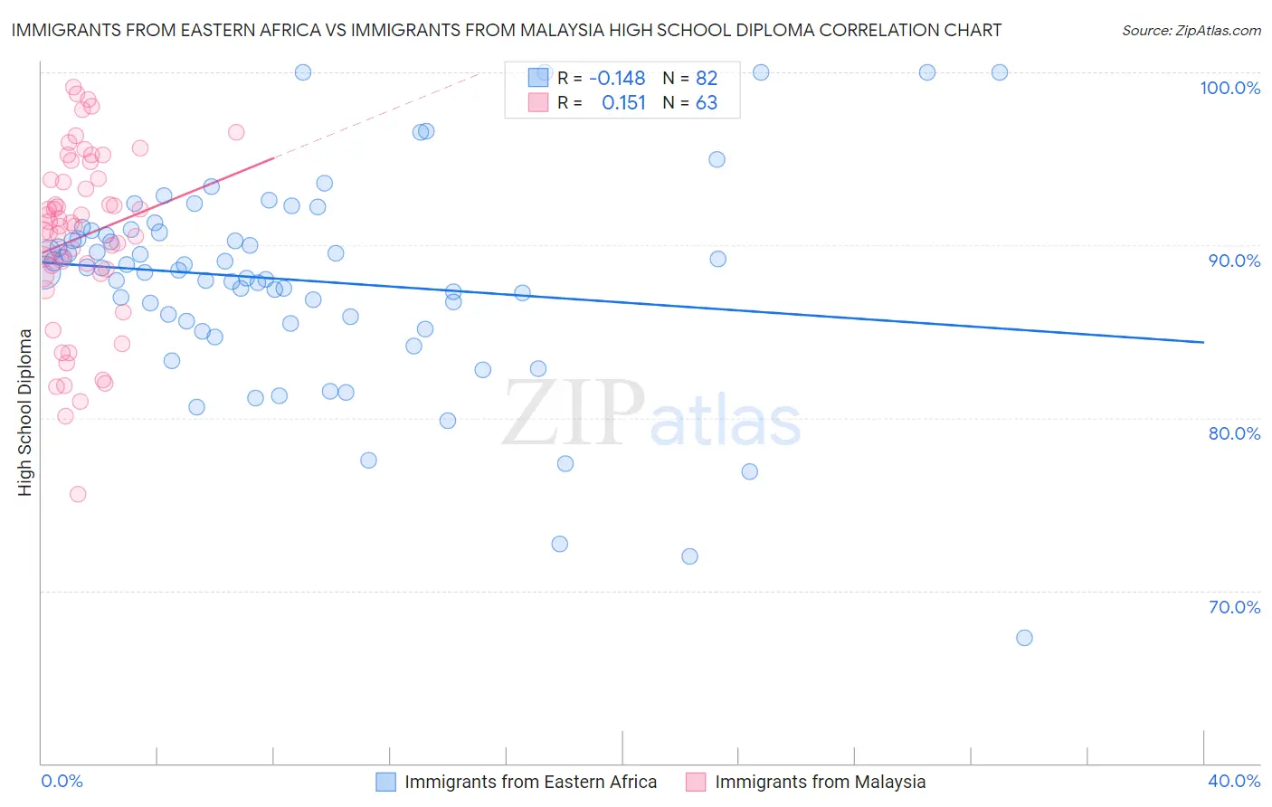 Immigrants from Eastern Africa vs Immigrants from Malaysia High School Diploma