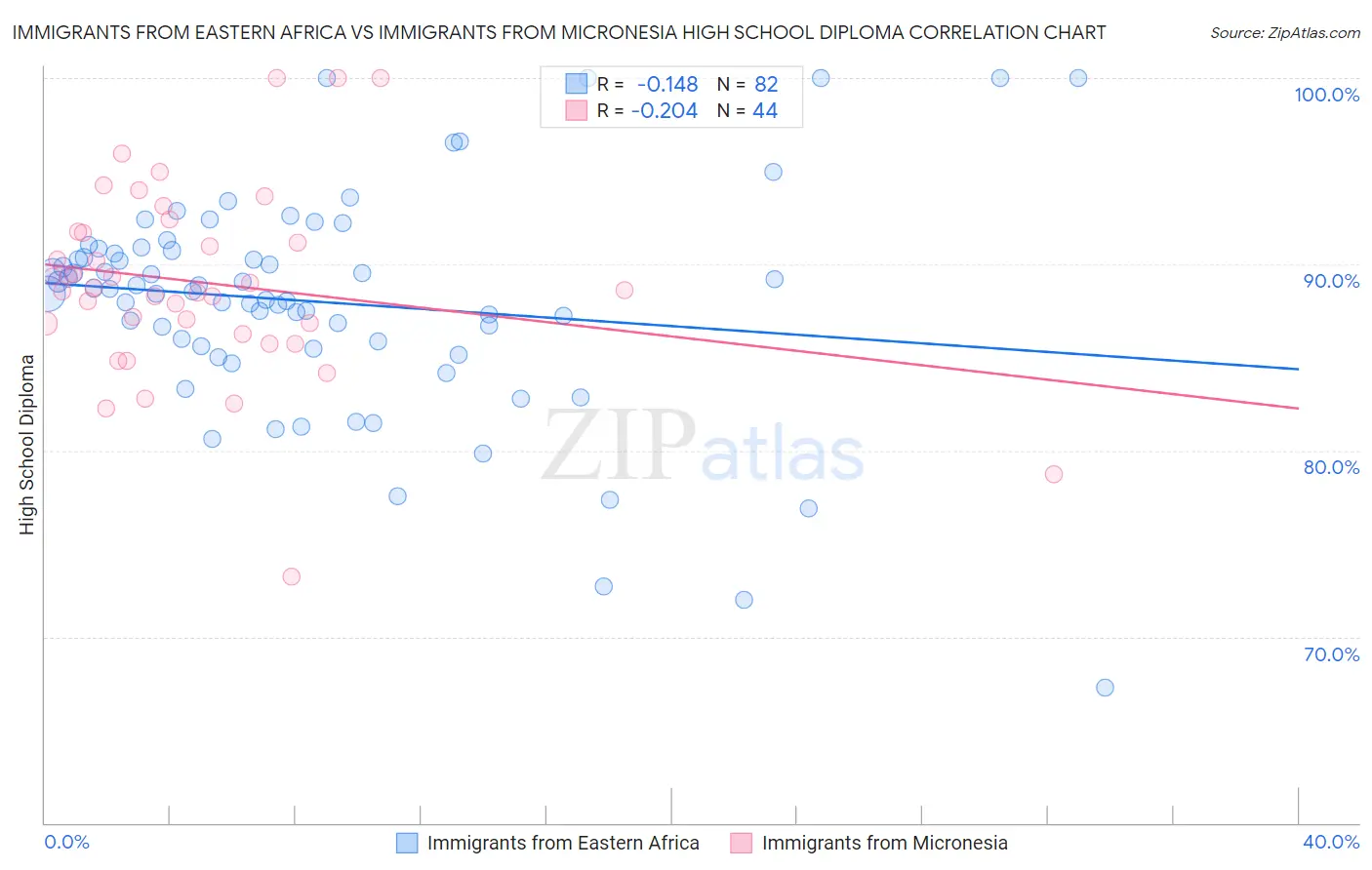 Immigrants from Eastern Africa vs Immigrants from Micronesia High School Diploma