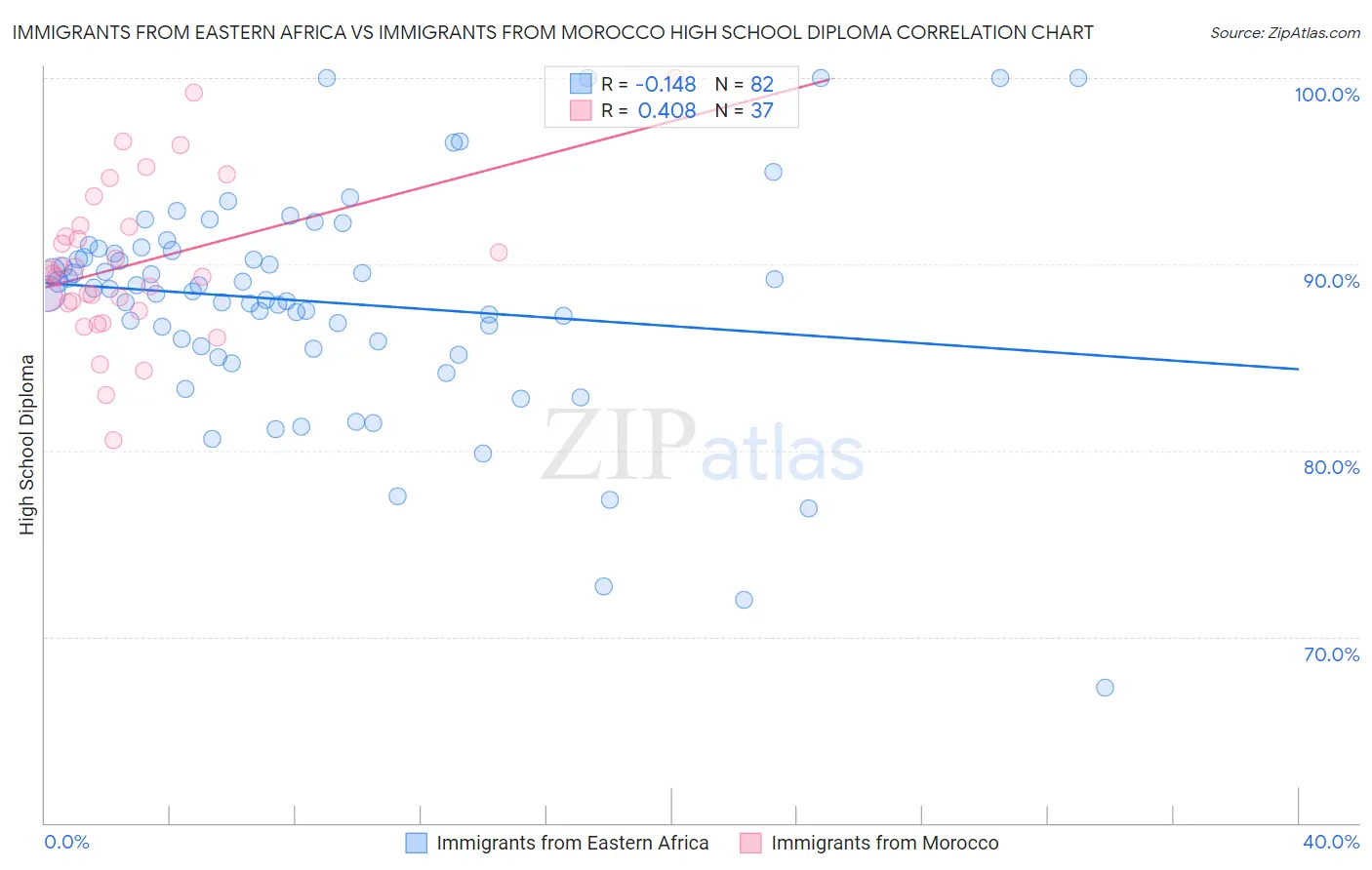 Immigrants from Eastern Africa vs Immigrants from Morocco High School Diploma
