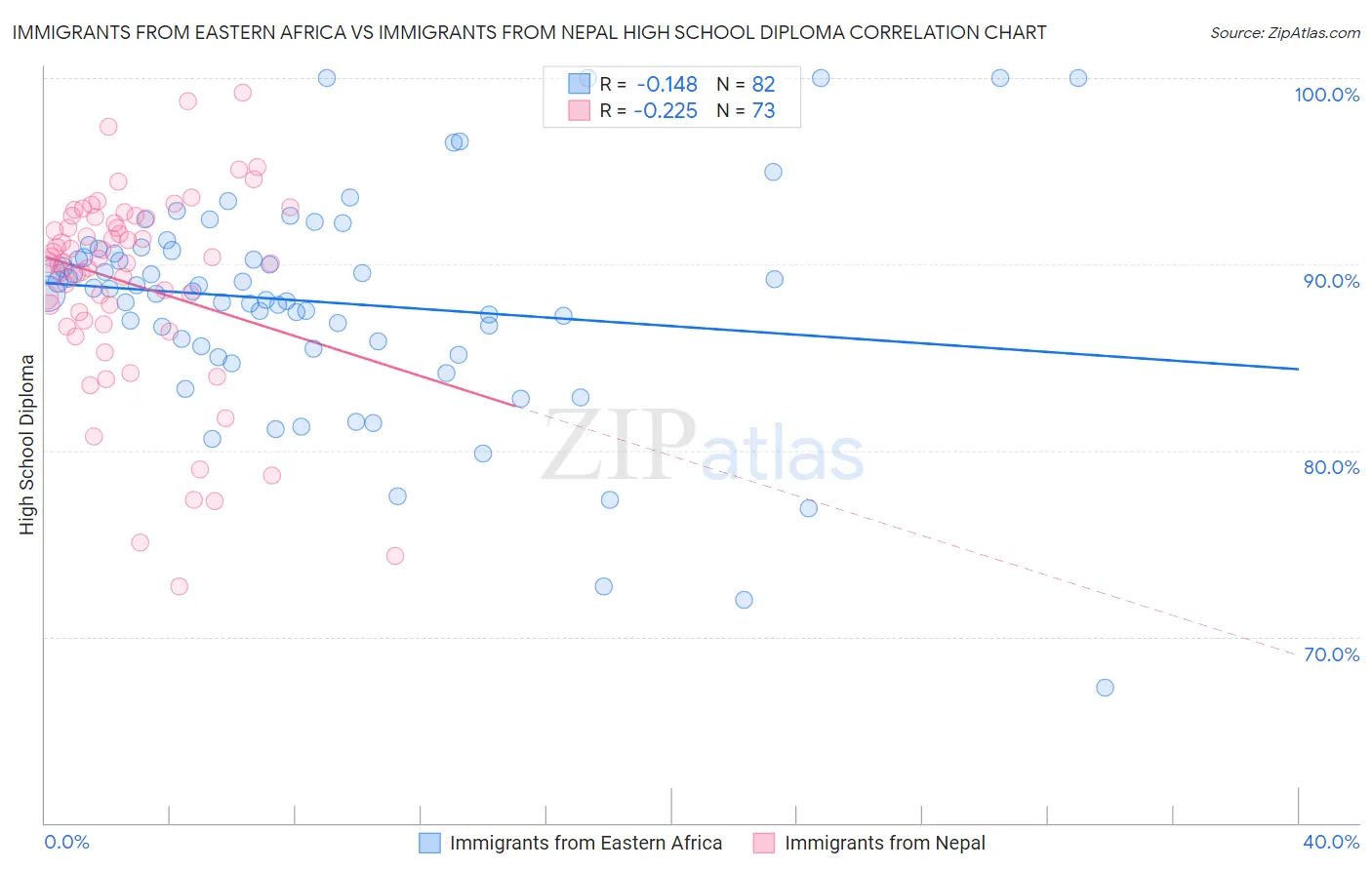 Immigrants from Eastern Africa vs Immigrants from Nepal High School Diploma