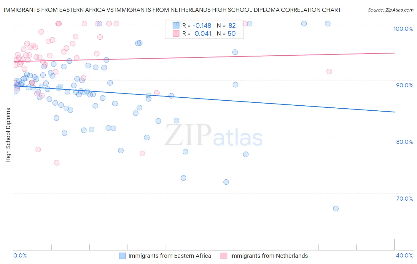 Immigrants from Eastern Africa vs Immigrants from Netherlands High School Diploma