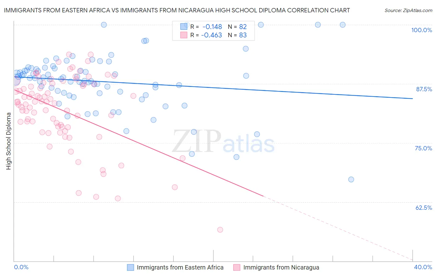 Immigrants from Eastern Africa vs Immigrants from Nicaragua High School Diploma
