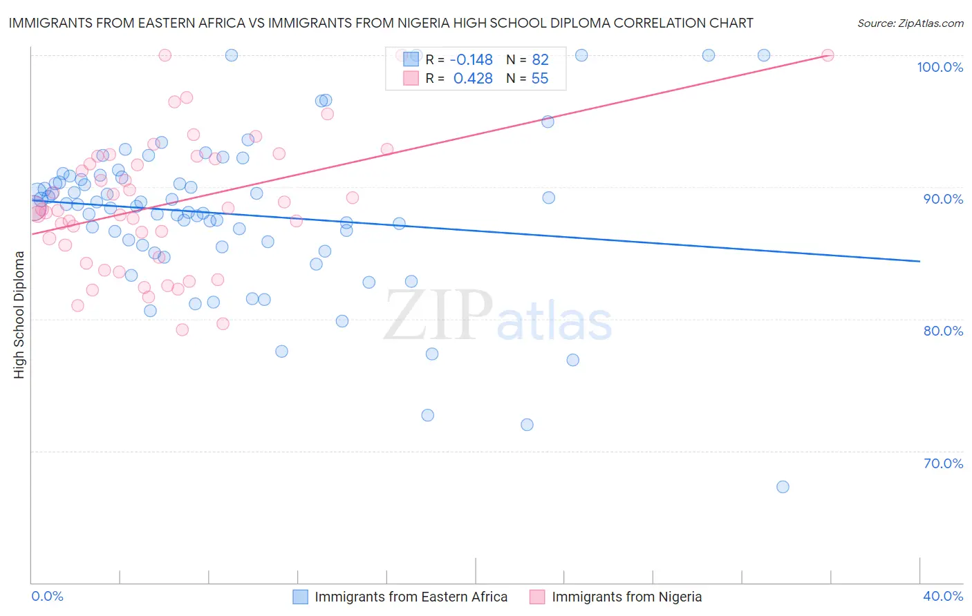Immigrants from Eastern Africa vs Immigrants from Nigeria High School Diploma