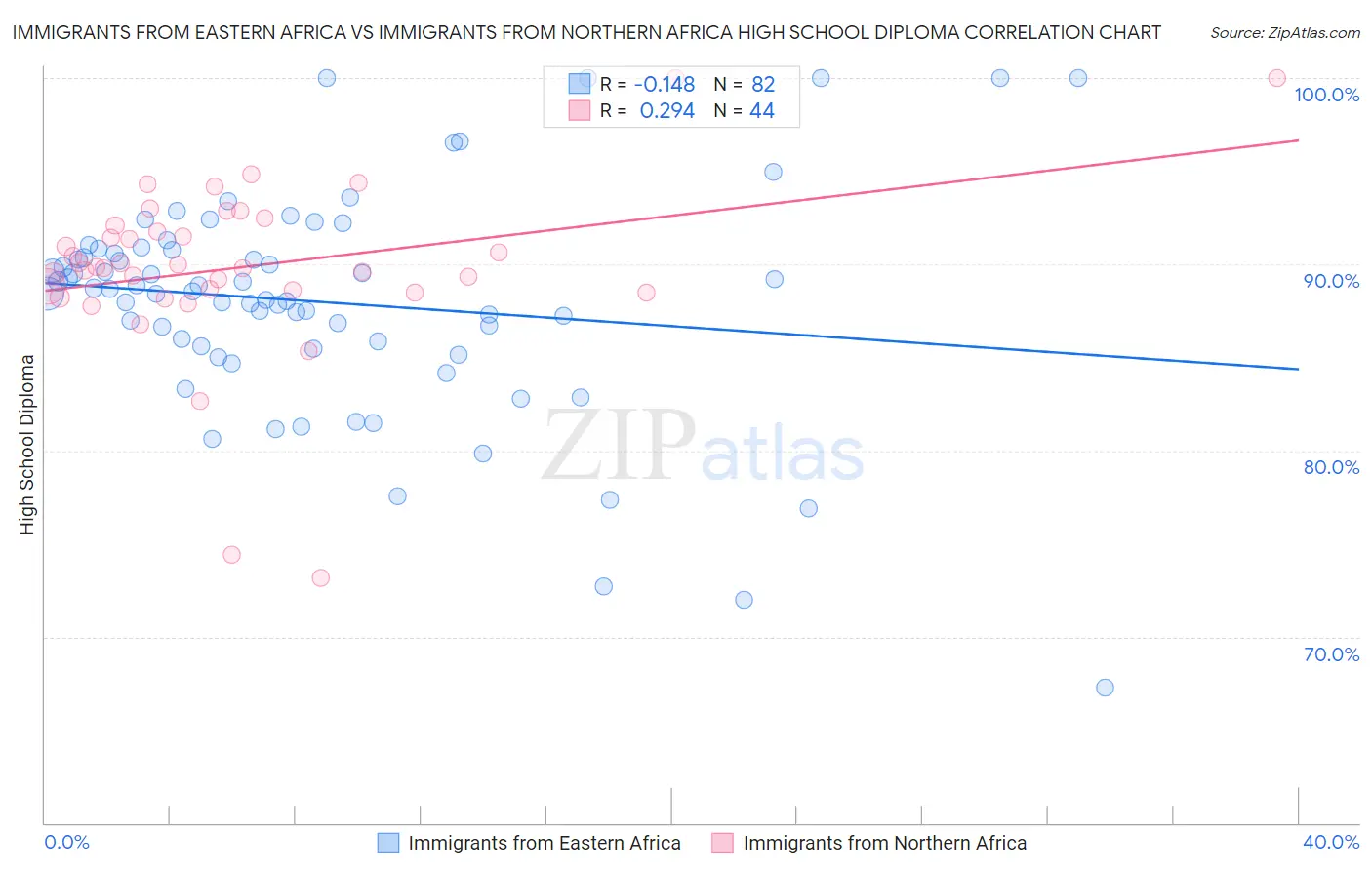 Immigrants from Eastern Africa vs Immigrants from Northern Africa High School Diploma