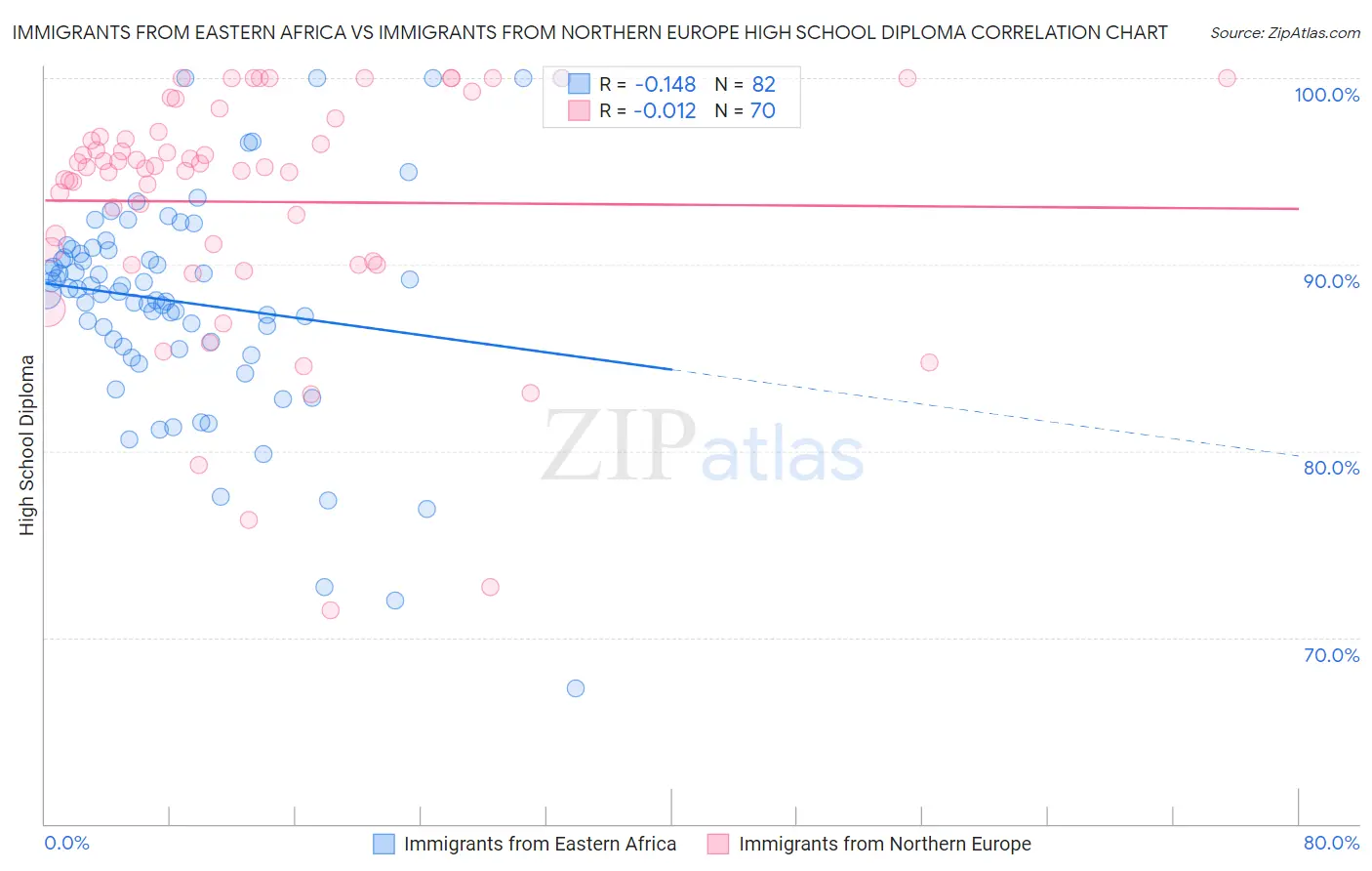 Immigrants from Eastern Africa vs Immigrants from Northern Europe High School Diploma