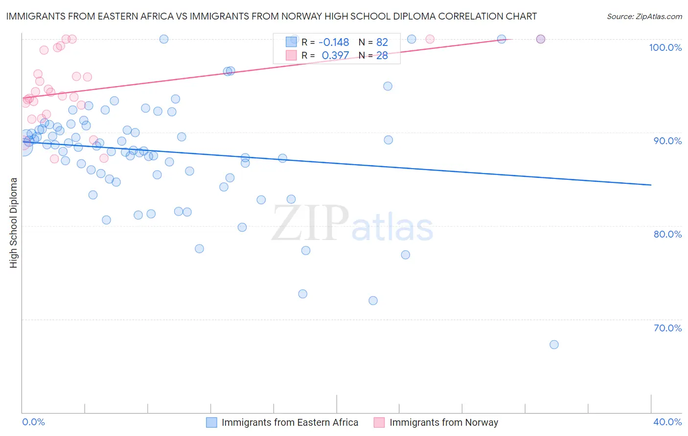 Immigrants from Eastern Africa vs Immigrants from Norway High School Diploma