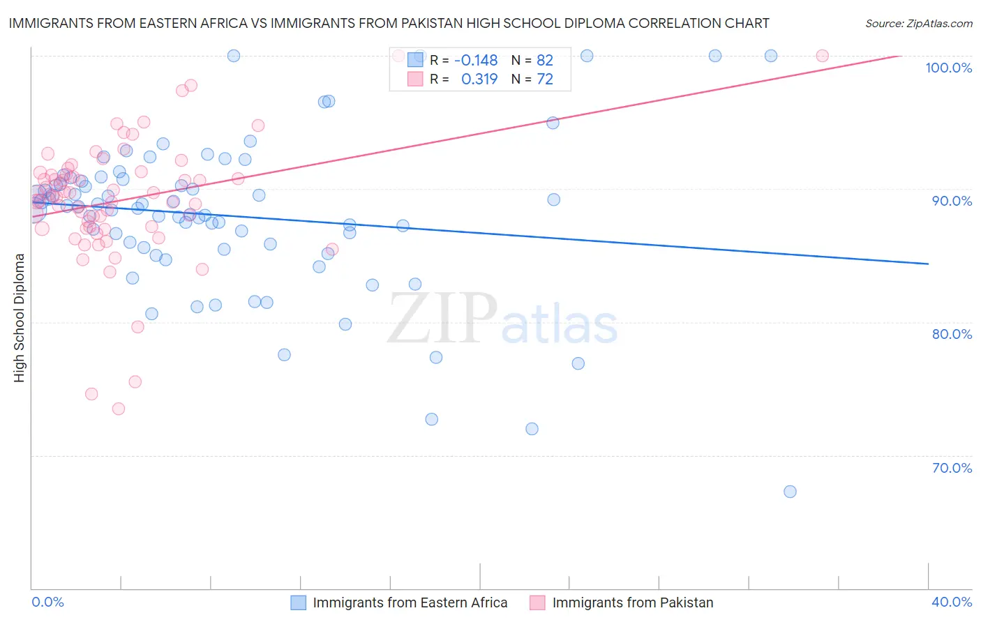 Immigrants from Eastern Africa vs Immigrants from Pakistan High School Diploma