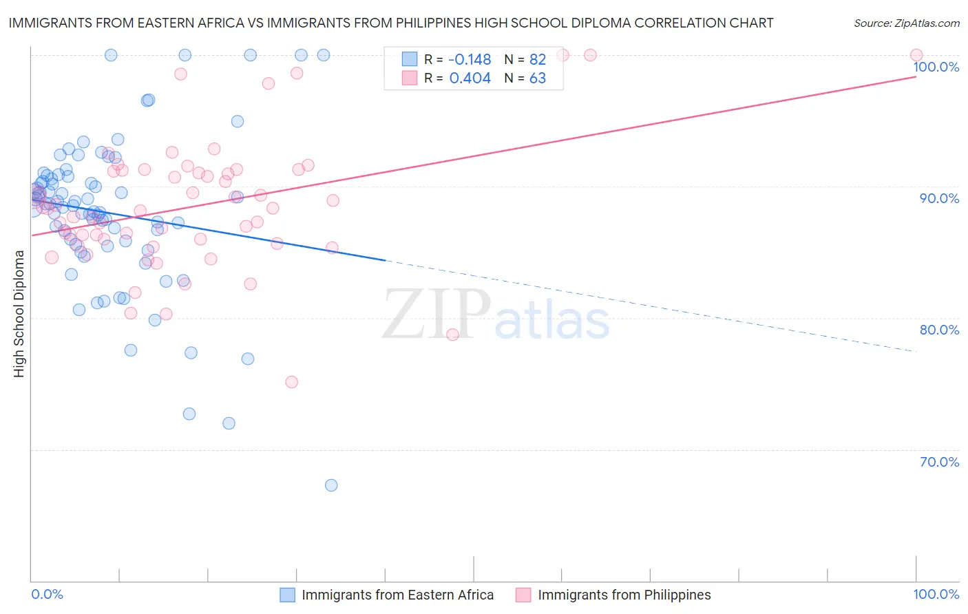 Immigrants from Eastern Africa vs Immigrants from Philippines High School Diploma