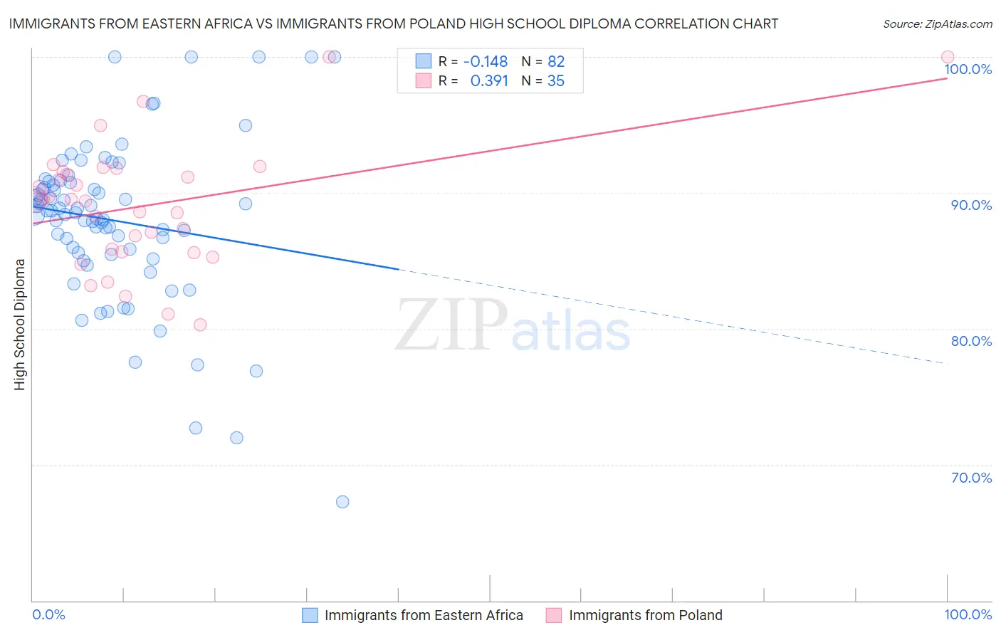 Immigrants from Eastern Africa vs Immigrants from Poland High School Diploma