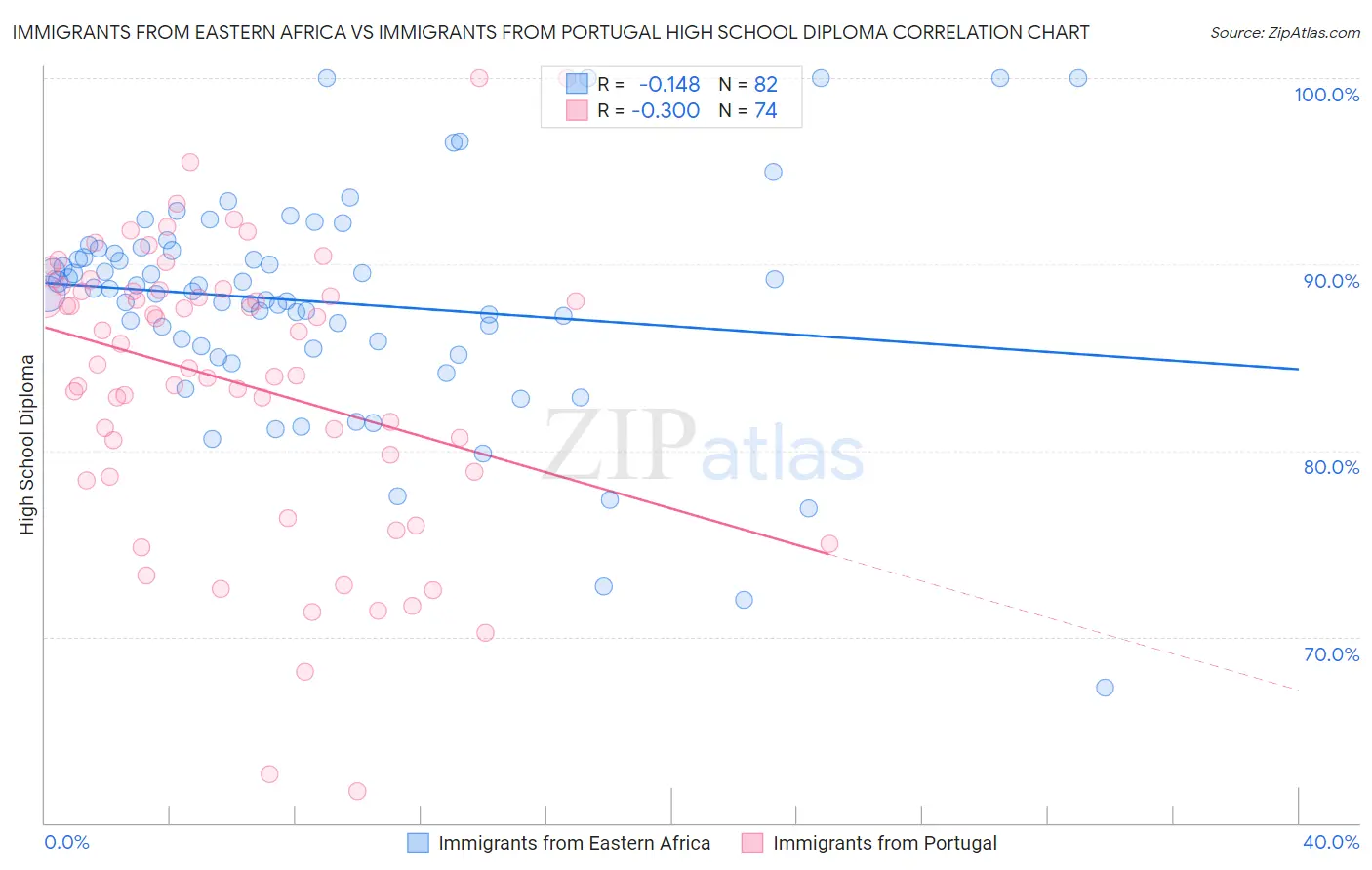 Immigrants from Eastern Africa vs Immigrants from Portugal High School Diploma