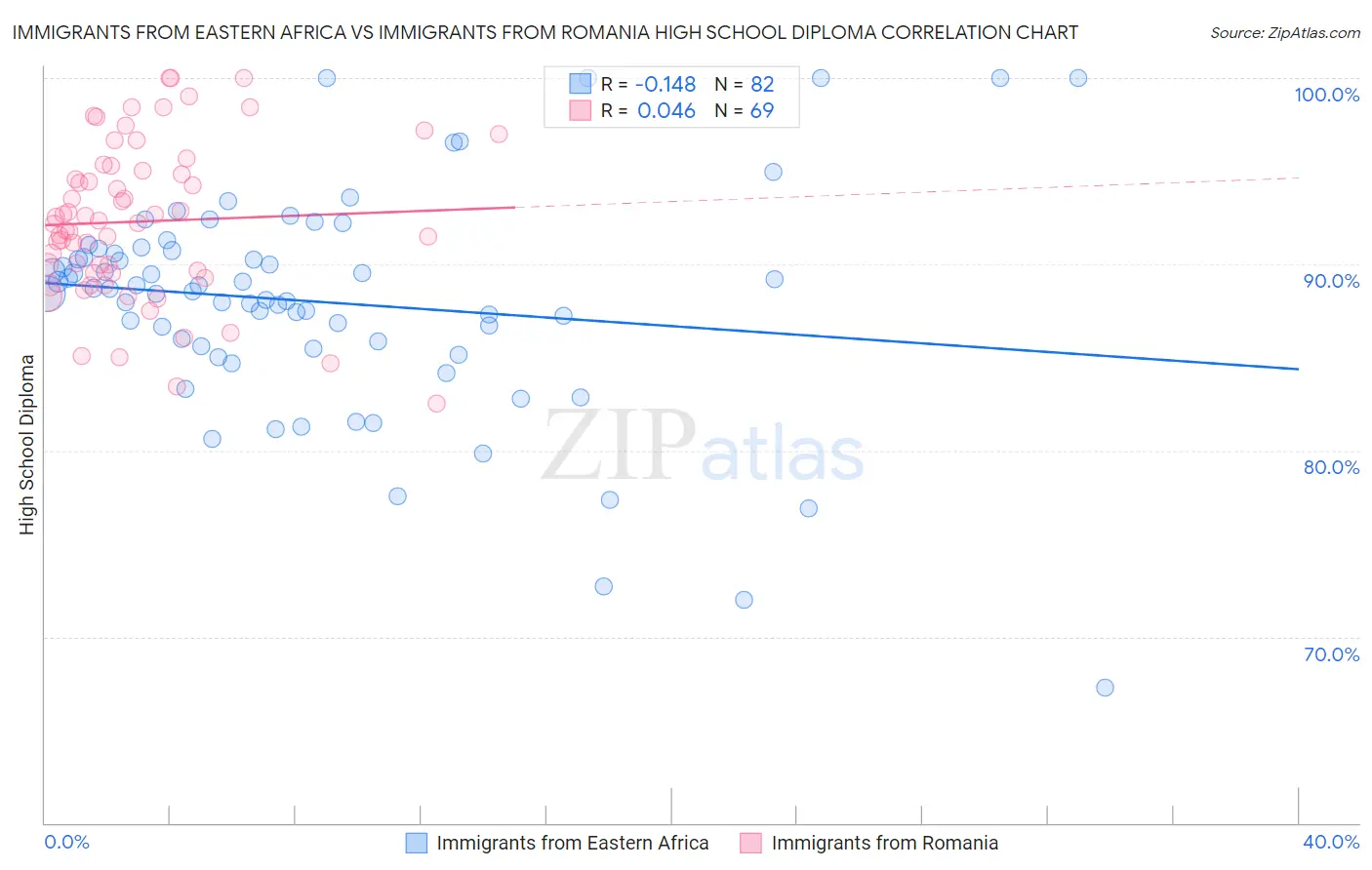 Immigrants from Eastern Africa vs Immigrants from Romania High School Diploma