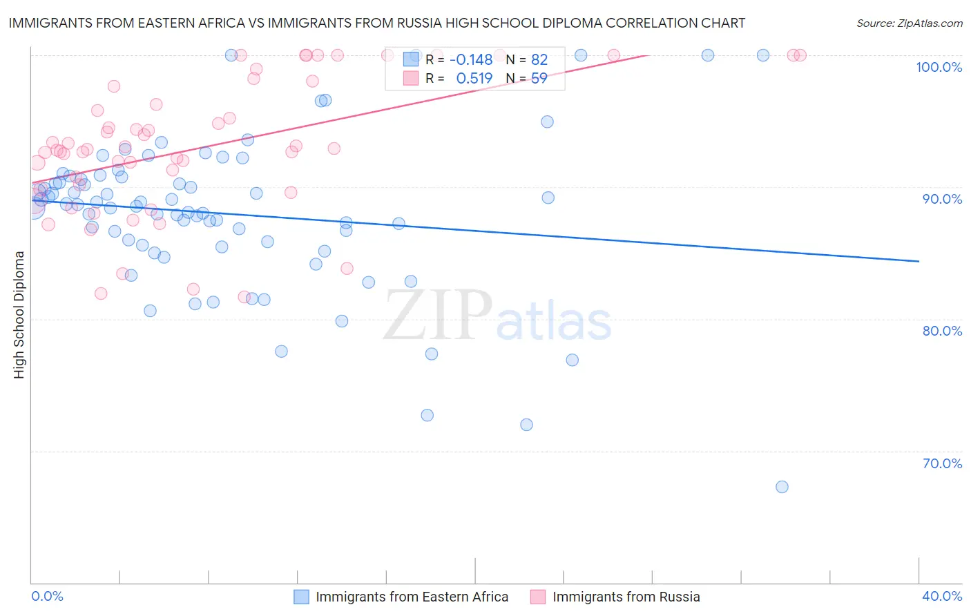 Immigrants from Eastern Africa vs Immigrants from Russia High School Diploma