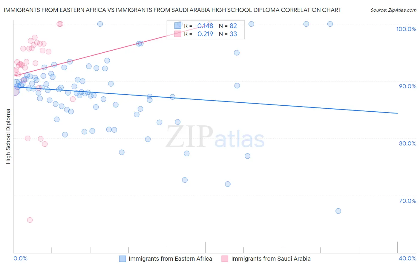 Immigrants from Eastern Africa vs Immigrants from Saudi Arabia High School Diploma