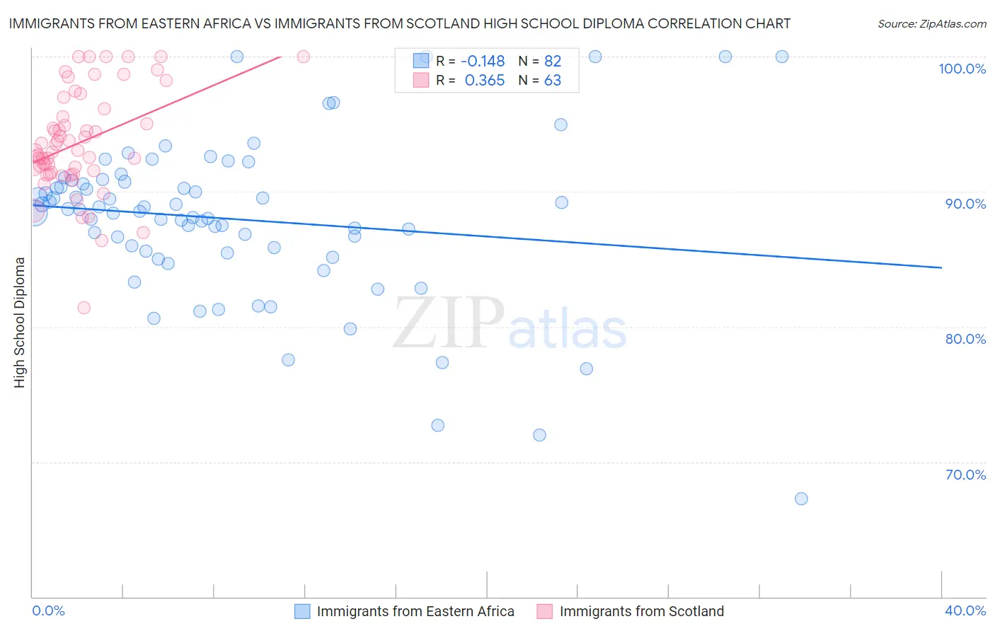 Immigrants from Eastern Africa vs Immigrants from Scotland High School Diploma