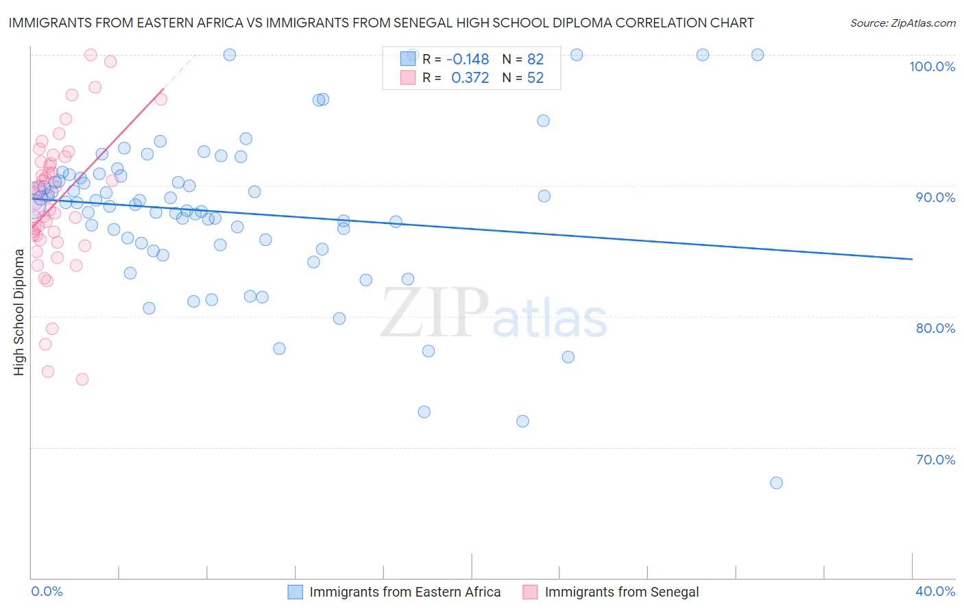 Immigrants from Eastern Africa vs Immigrants from Senegal High School Diploma