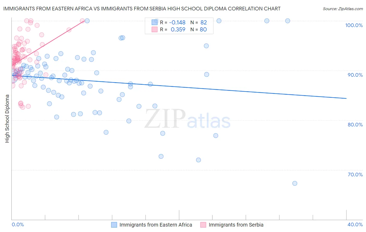 Immigrants from Eastern Africa vs Immigrants from Serbia High School Diploma