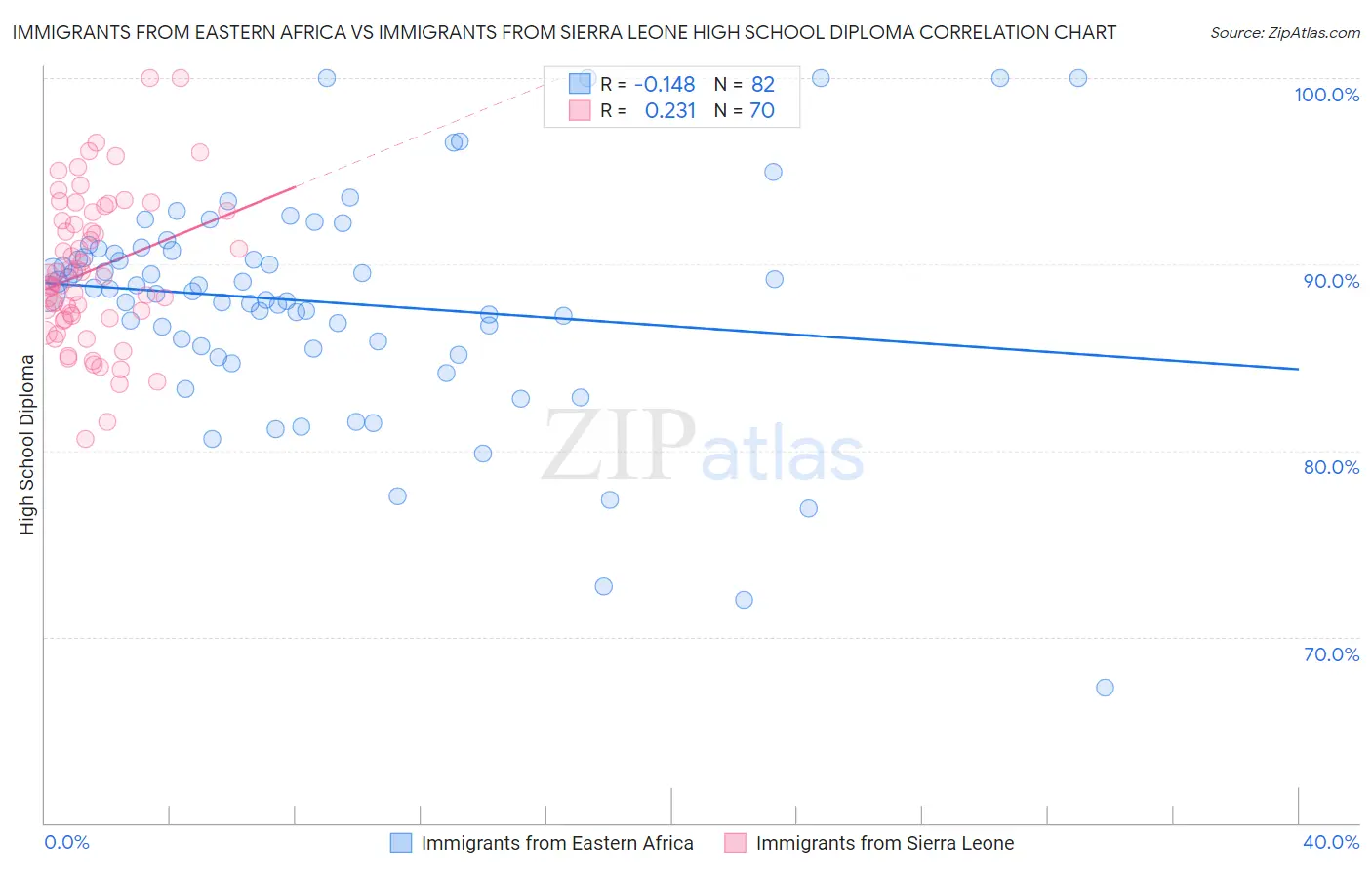 Immigrants from Eastern Africa vs Immigrants from Sierra Leone High School Diploma