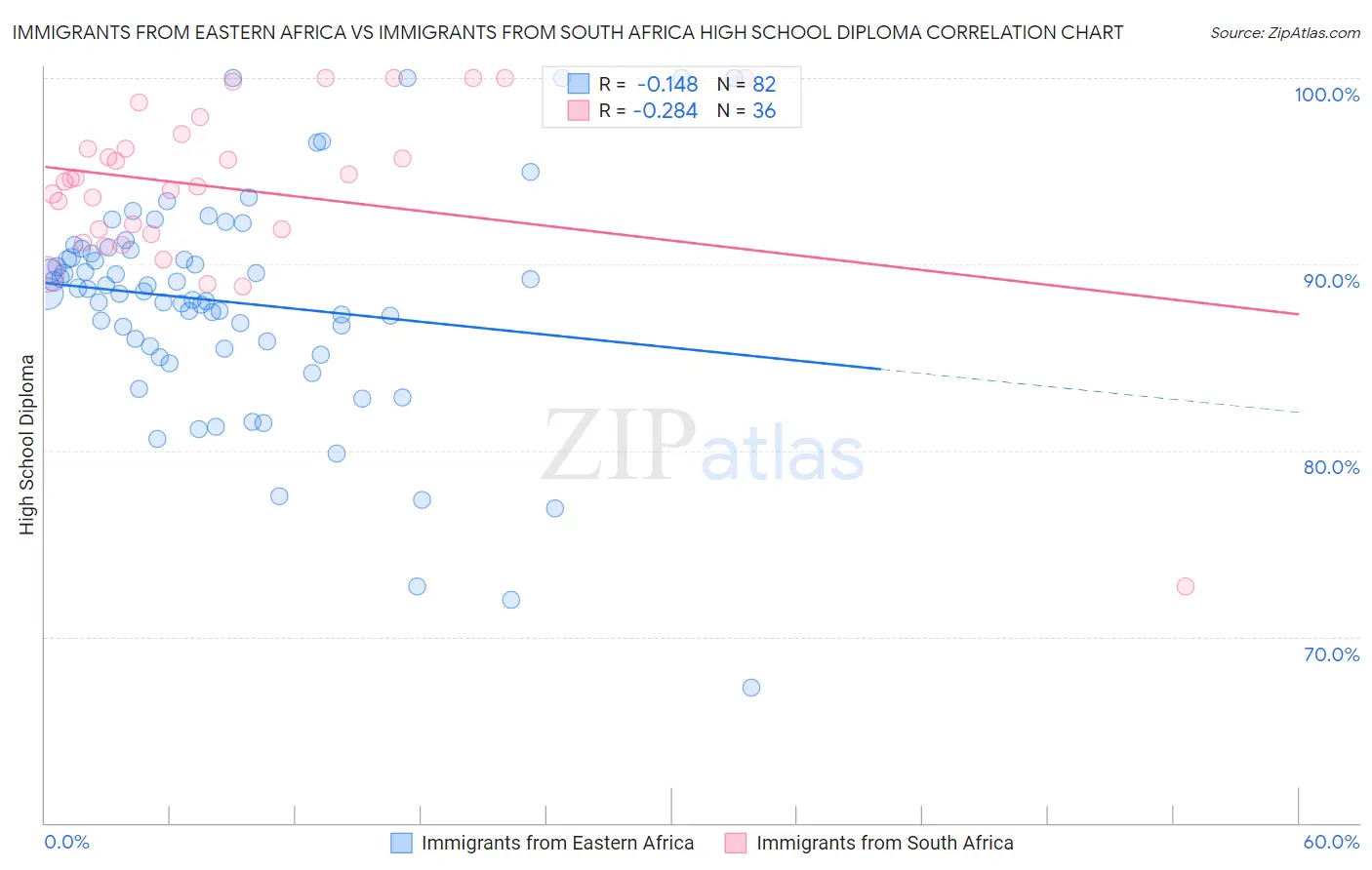 Immigrants from Eastern Africa vs Immigrants from South Africa High School Diploma