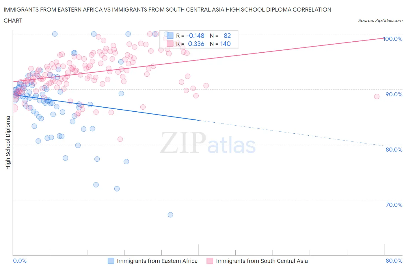 Immigrants from Eastern Africa vs Immigrants from South Central Asia High School Diploma