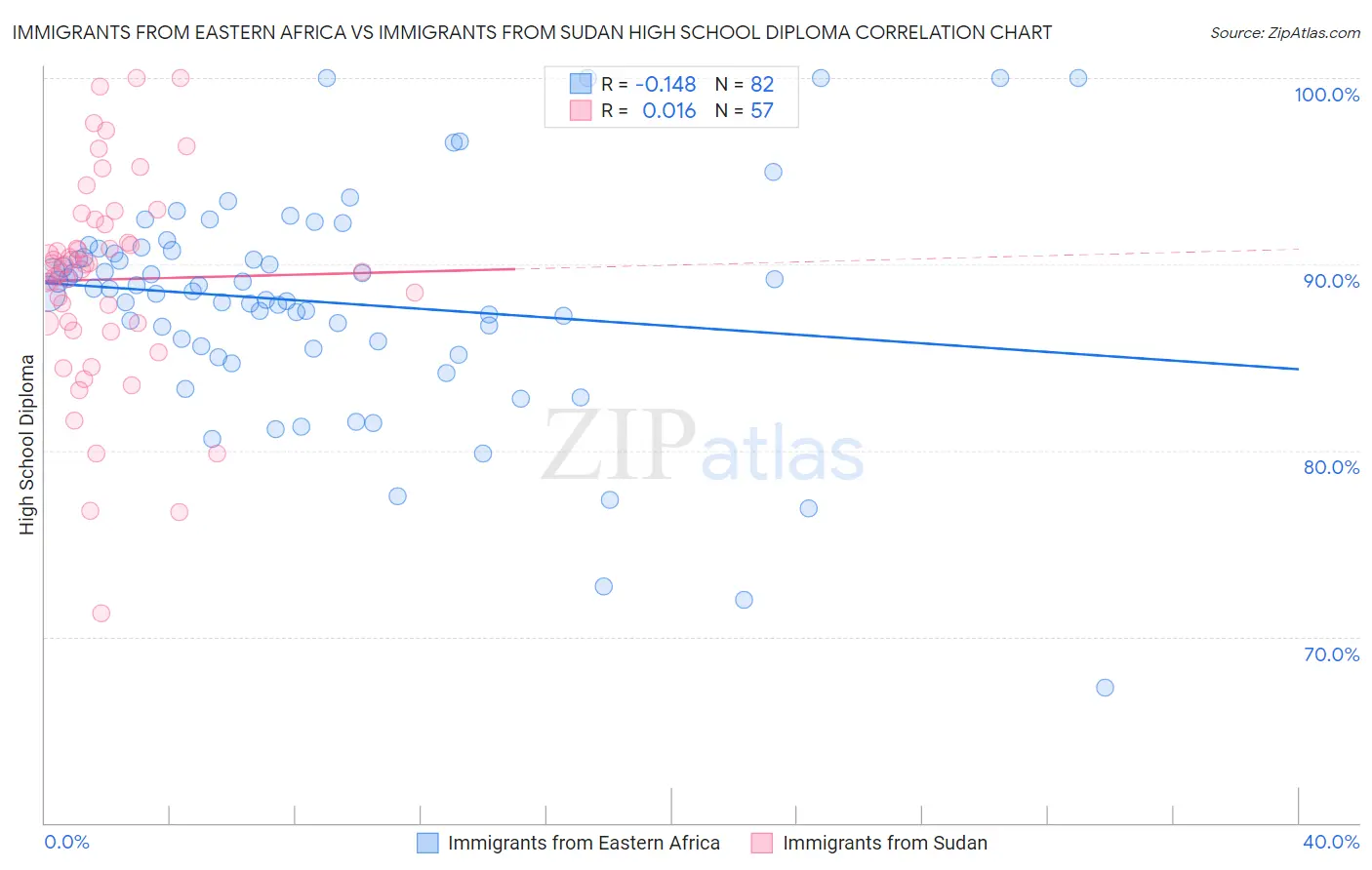 Immigrants from Eastern Africa vs Immigrants from Sudan High School Diploma