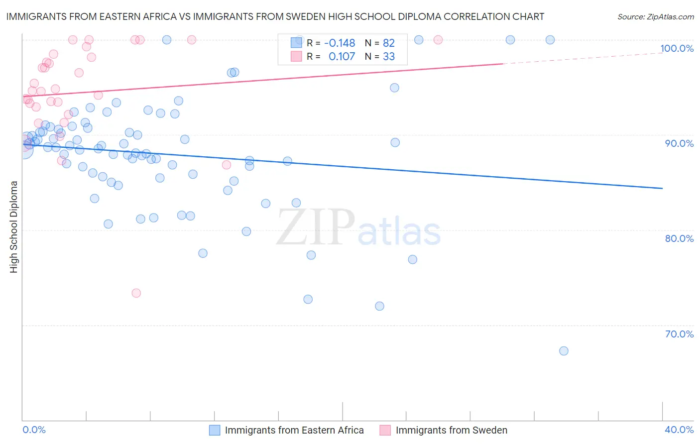 Immigrants from Eastern Africa vs Immigrants from Sweden High School Diploma