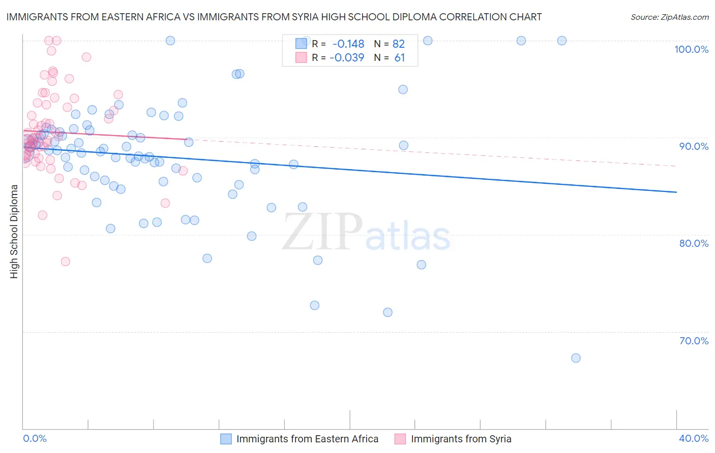 Immigrants from Eastern Africa vs Immigrants from Syria High School Diploma