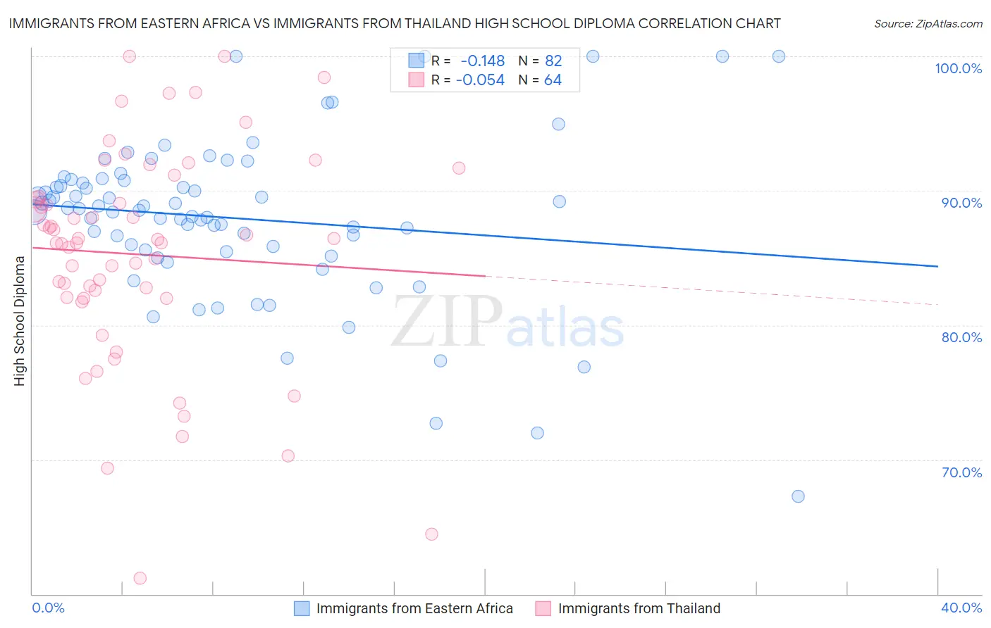 Immigrants from Eastern Africa vs Immigrants from Thailand High School Diploma