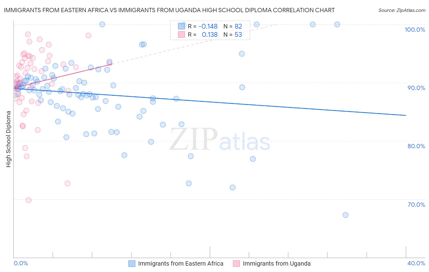 Immigrants from Eastern Africa vs Immigrants from Uganda High School Diploma