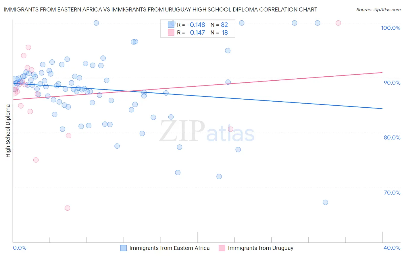 Immigrants from Eastern Africa vs Immigrants from Uruguay High School Diploma
