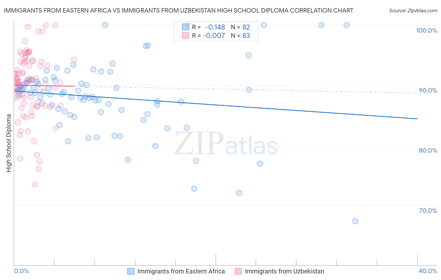 Immigrants from Eastern Africa vs Immigrants from Uzbekistan High School Diploma